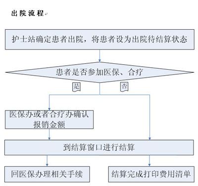住院指南